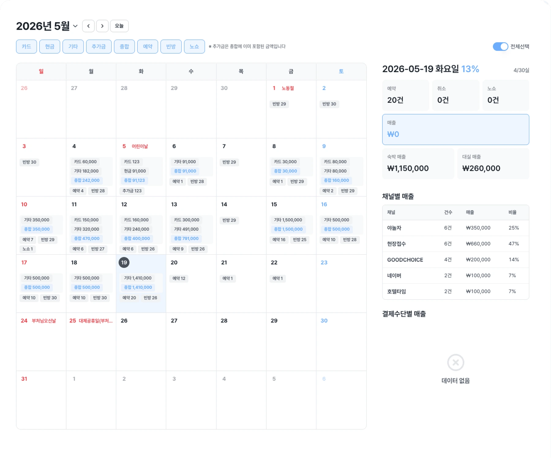 월간 판매 캘린더와 일별 예약 및 매출 정보를 보여주는 PMS 화면
