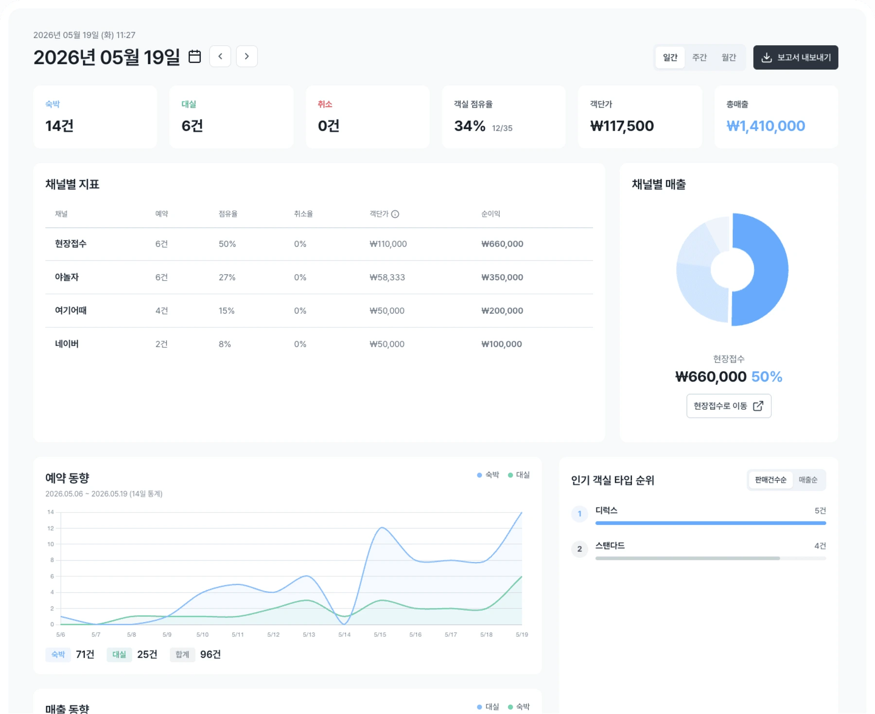 예약 건수, 객실 점유율, 채널별 매출이 표시되는 호텔마스터 PMS 대시보드